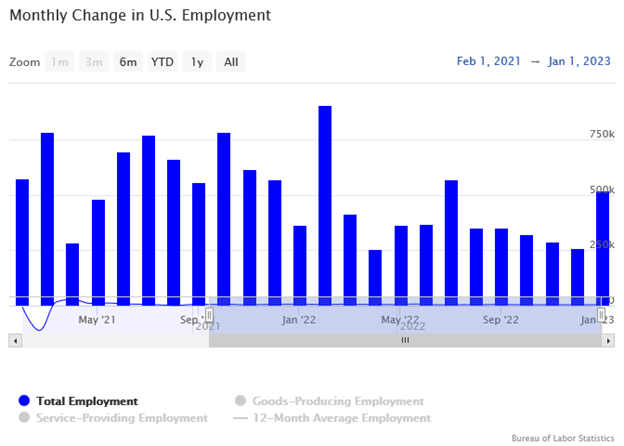 Monthly Change in U.S. Employment Bar Graph